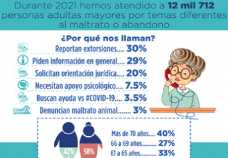 CONSEJO CIUDADANO ATIENDE 12 MIL 712 REPORTES DE PERSONAS ADULTAS MAYORES POR FRAUDE Y EXTORSIÓN